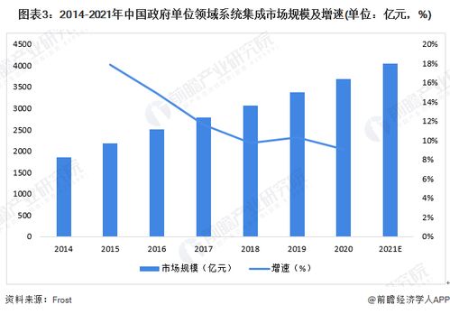 2022年中國計算機(jī)系統(tǒng)集成行業(yè)政府單位領(lǐng)域應(yīng)用市場現(xiàn)狀及競爭格局分析